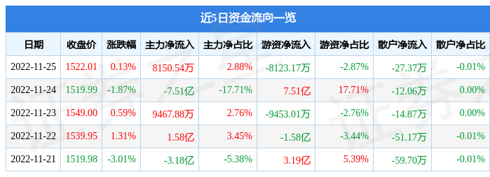 19）11月25日主力资金净买入815054万元凯发天生一触即发股票行情快报：贵